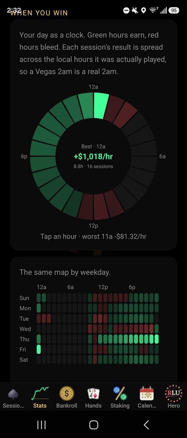 Poker hourly results shown across the hours of the day